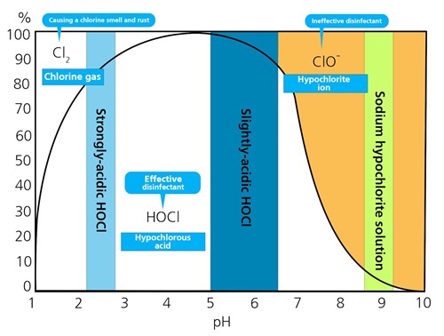 Graph Effectiveness HOCl