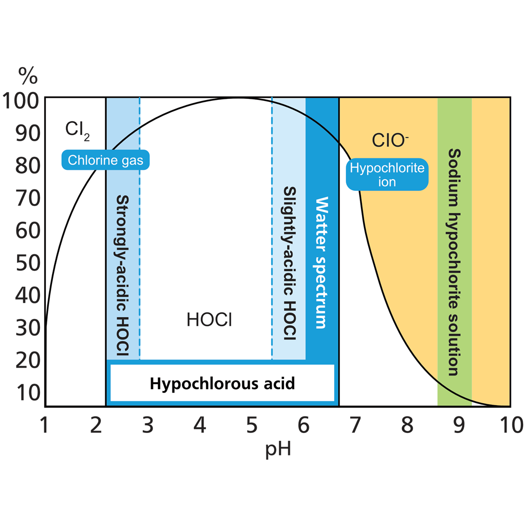 hypochlorige saure effektivitat