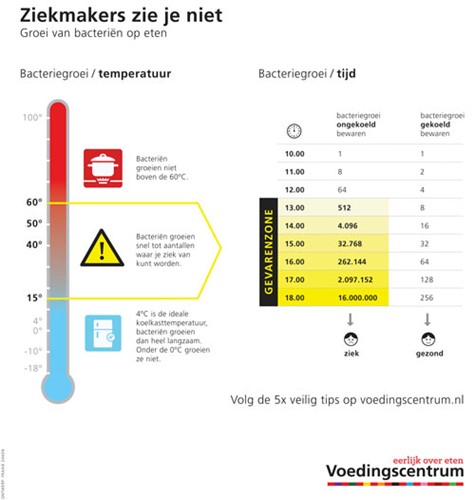 bacteriegroei