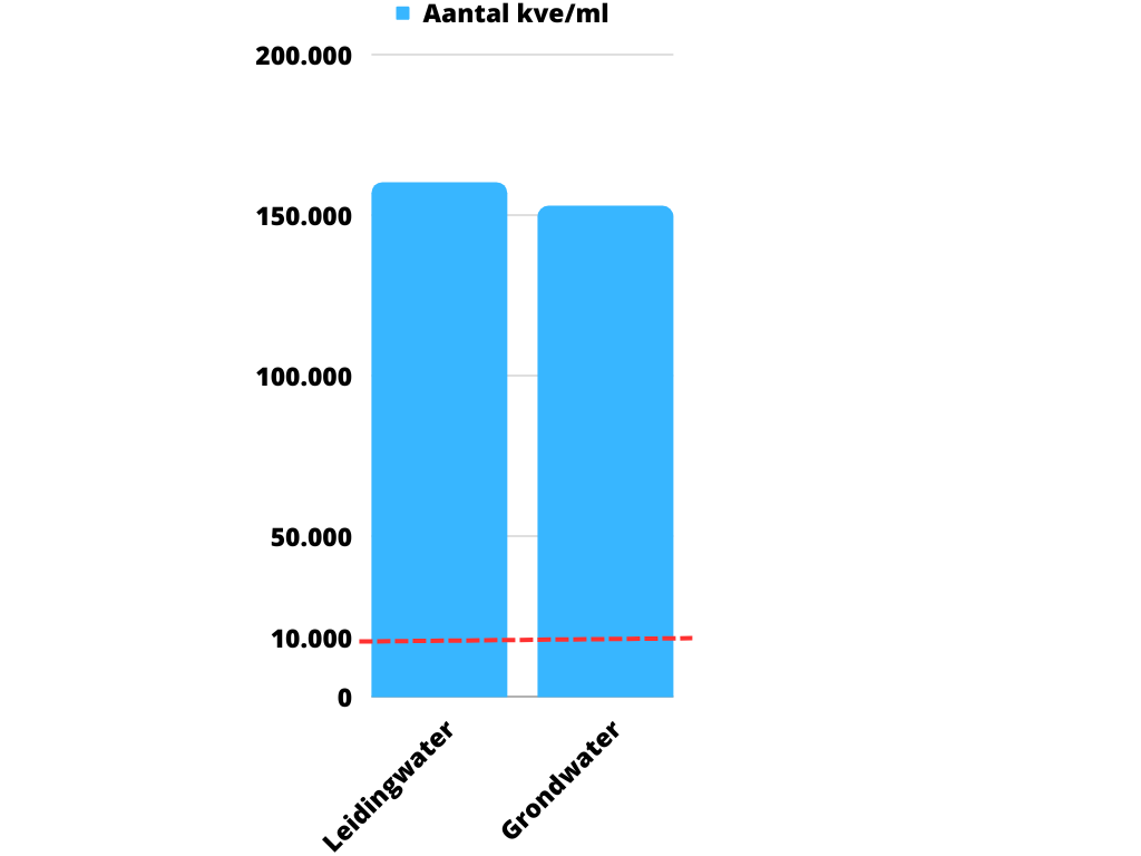Aantal kiemen leidingwater en grondwater