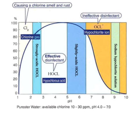 chlorine chart