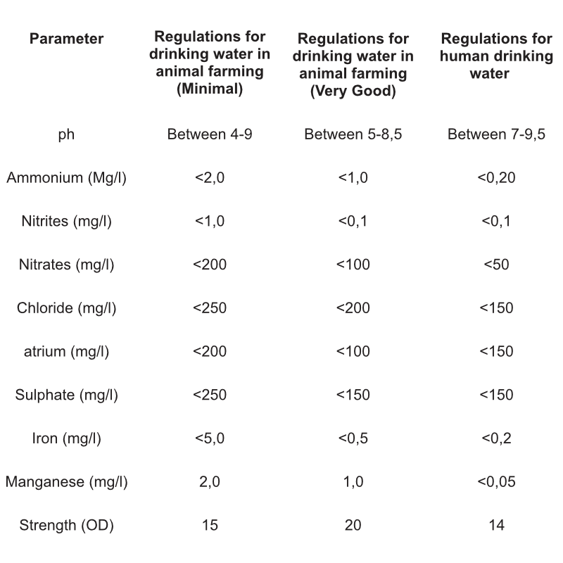 Water Testing Ranges What does the result of my water testing mean? - Watter B.V.